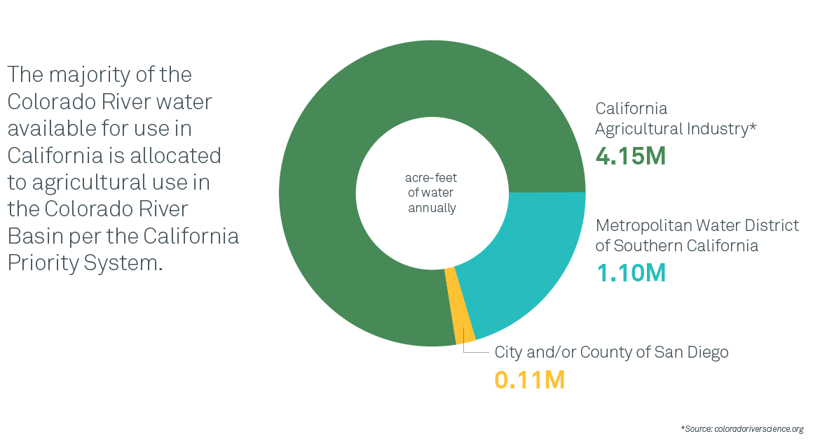 CaliforniaWaterAllocation